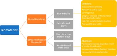 Recent developments in nanomaterials for upgrading treatment of orthopedics diseases